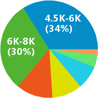 东莞市场营销策划工资收入水平分析